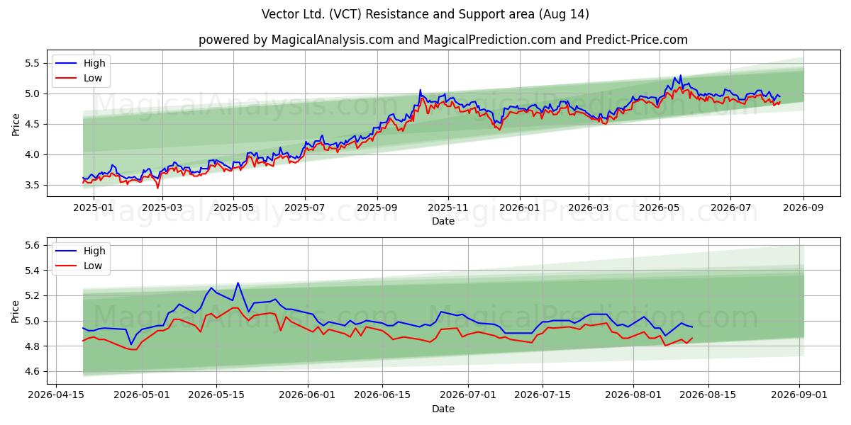  Vector Ltd. (VCT) Support and Resistance area (13 Aug) 