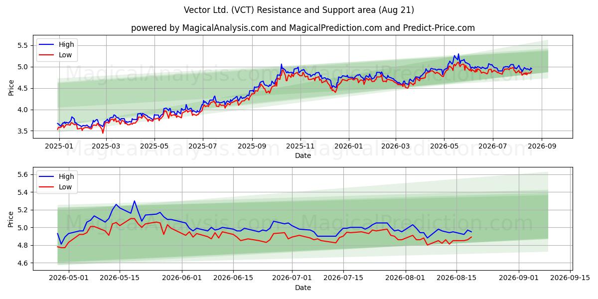  Vector Ltd. (VCT) Support and Resistance area (20 Aug) 