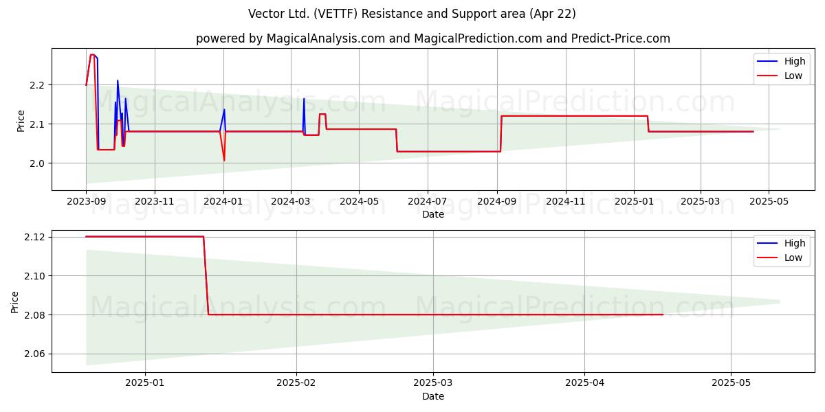 Vector Ltd. (VETTF) Support and Resistance area (22 Apr) 