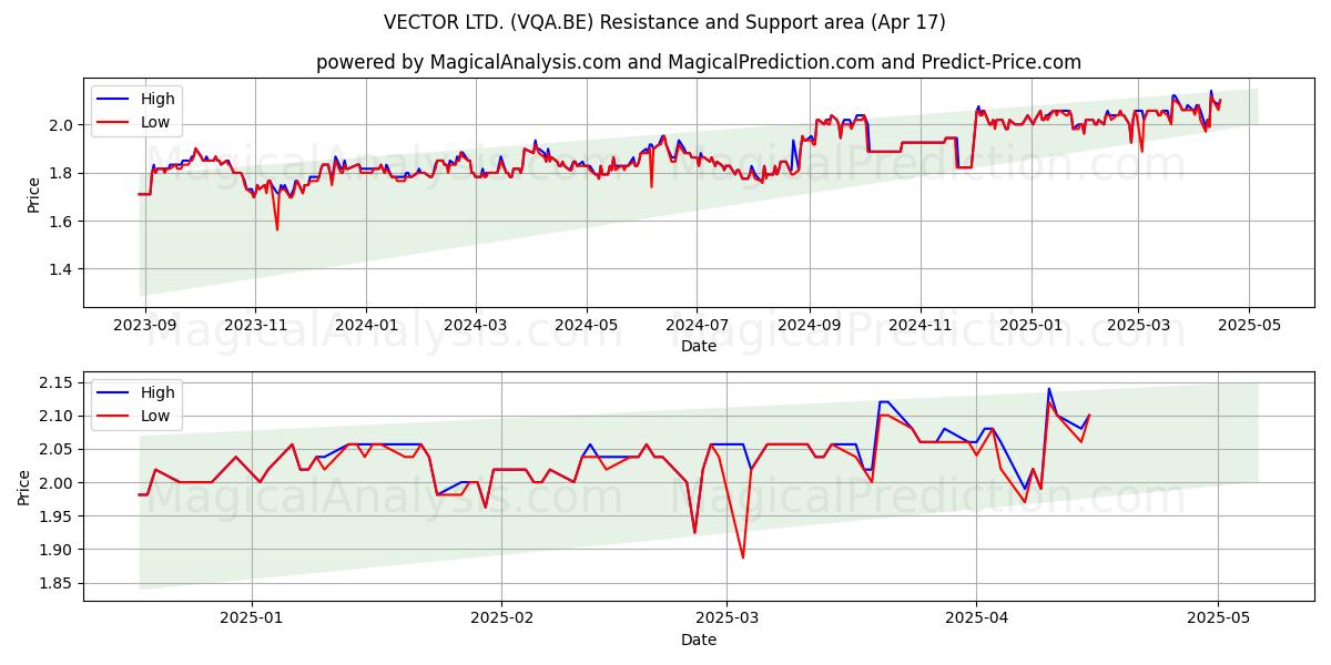  VECTOR LTD. (VQA.BE) Support and Resistance area (17 Apr) 