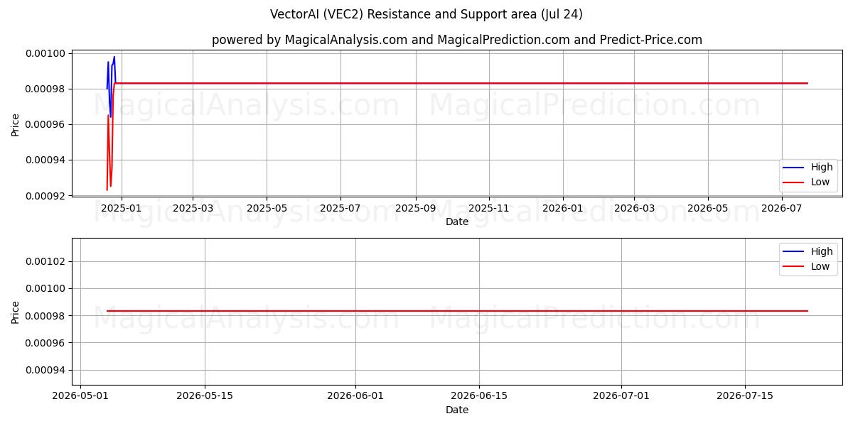  वेक्टरएआई (VEC2) Support and Resistance area (23 Jul) 