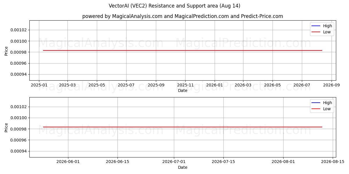  ВекторAI (VEC2) Support and Resistance area (13 Aug) 
