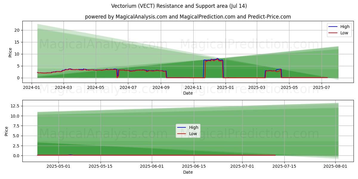  Vectorium (VECT) Support and Resistance area (13 Jul) 