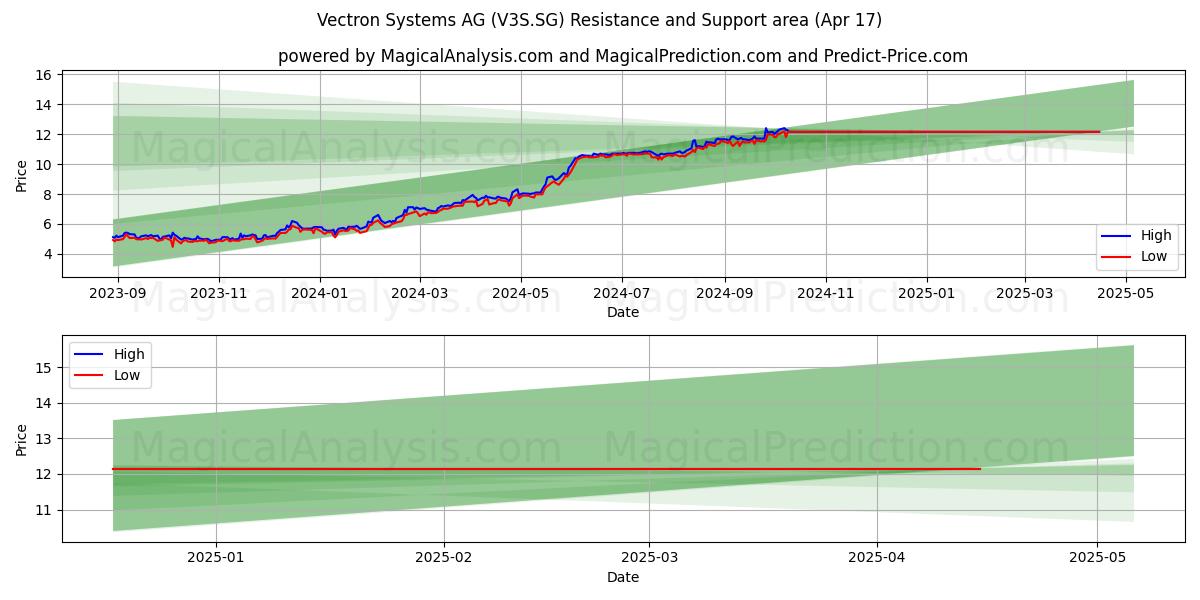  Vectron Systems AG (V3S.SG) Support and Resistance area (17 Apr) 