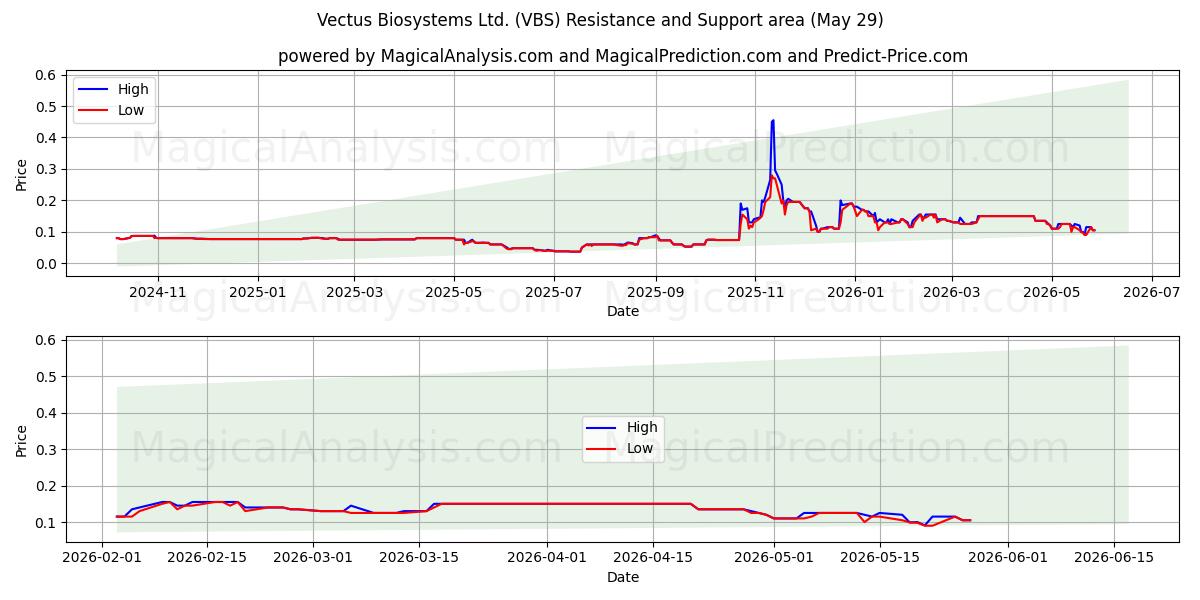  Vectus Biosystems Ltd. (VBS) Support and Resistance area (28 May) 