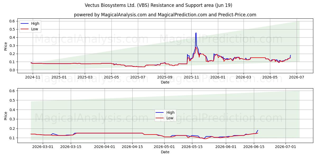  Vectus Biosystems Ltd. (VBS) Support and Resistance area (18 Jun) 