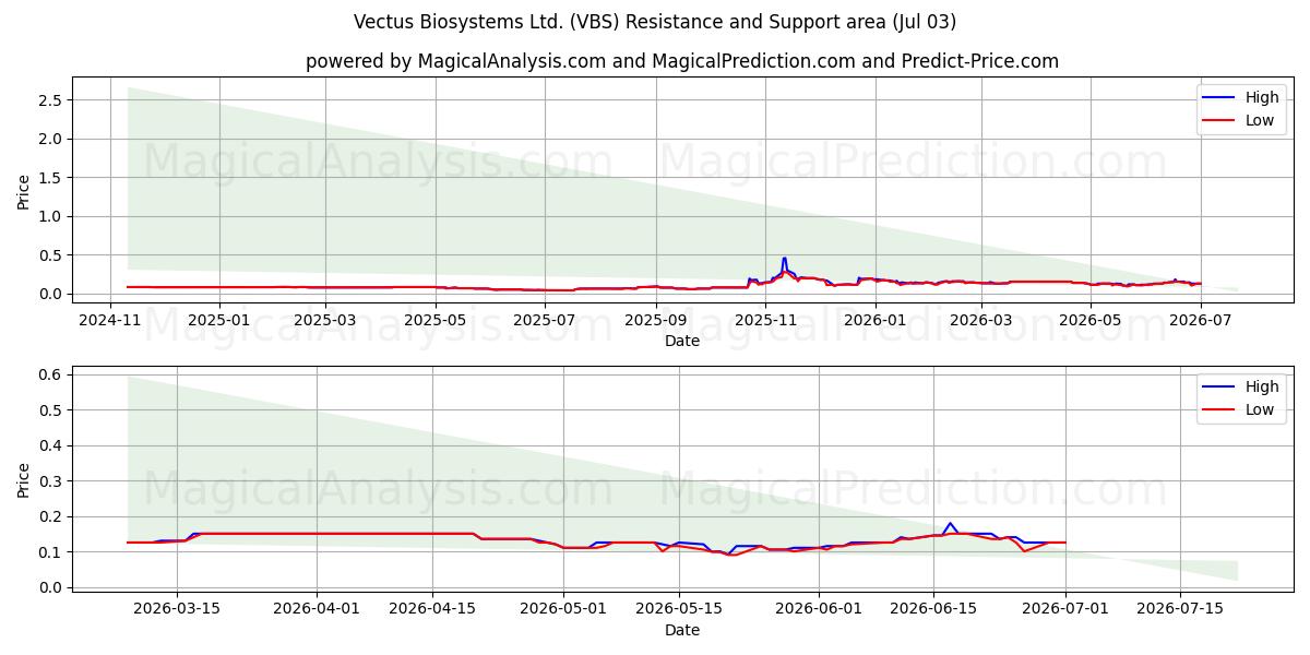  Vectus Biosystems Ltd. (VBS) Support and Resistance area (02 Jul) 