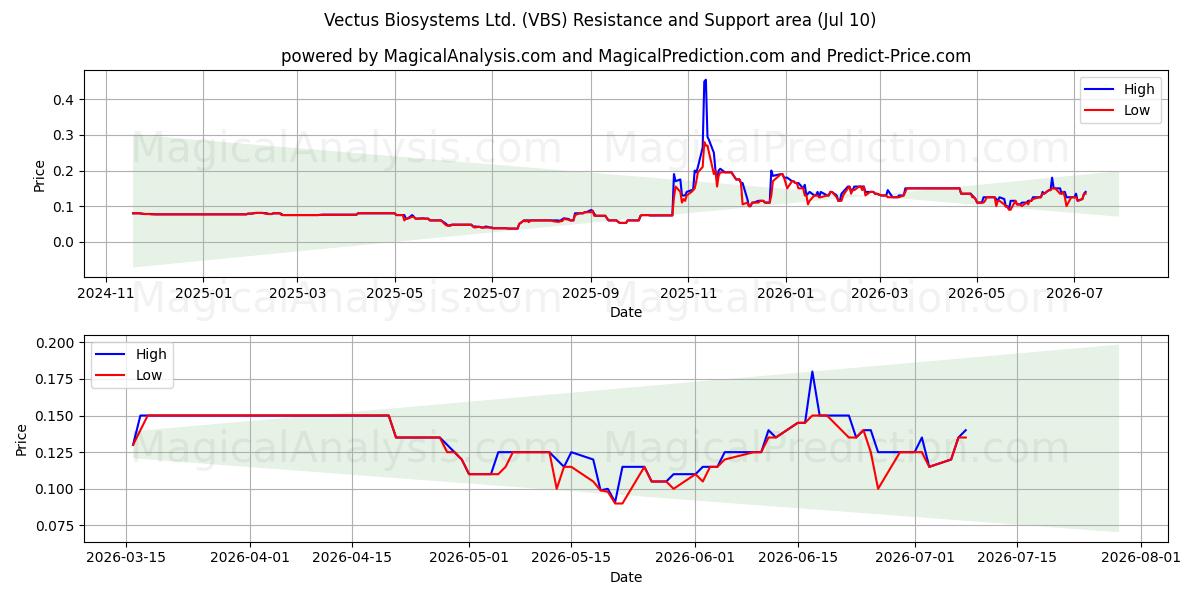  Vectus Biosystems Ltd. (VBS) Support and Resistance area (09 Jul) 