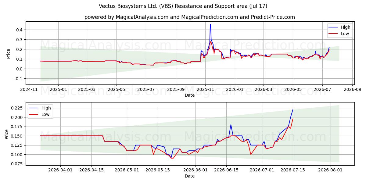  Vectus Biosystems Ltd. (VBS) Support and Resistance area (16 Jul) 