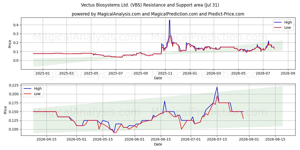  Vectus Biosystems Ltd. (VBS) Support and Resistance area (30 Jul) 