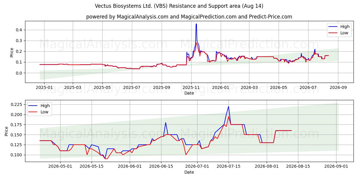  Vectus Biosystems Ltd. (VBS) Support and Resistance area (13 Aug) 