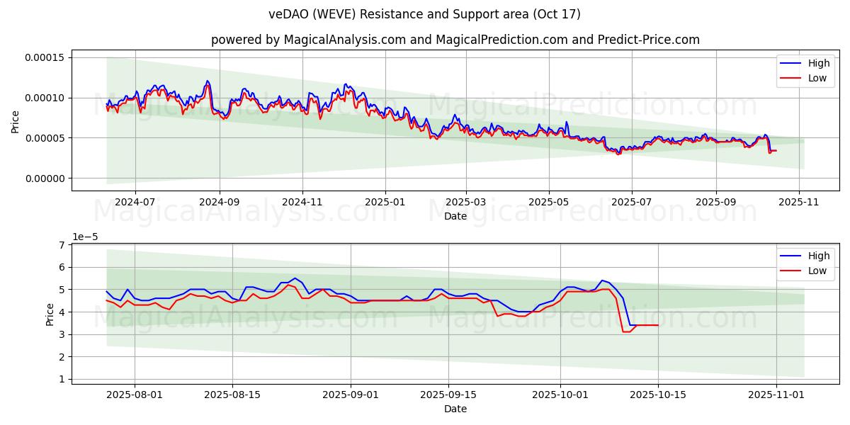  veDAO (WEVE) Support and Resistance area (16 Oct) 