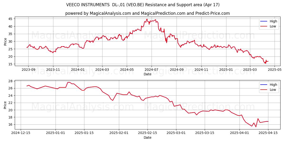  VEECO INSTRUMENTS  DL-,01 (VEO.BE) Support and Resistance area (17 Apr) 