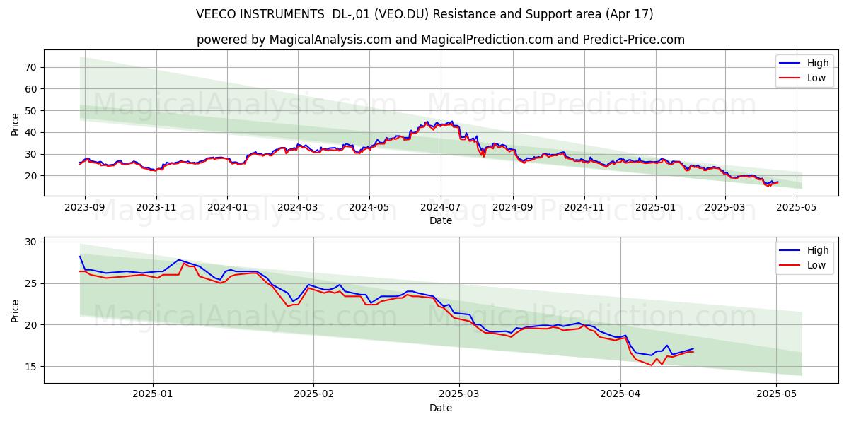  VEECO INSTRUMENTS  DL-,01 (VEO.DU) Support and Resistance area (17 Apr) 