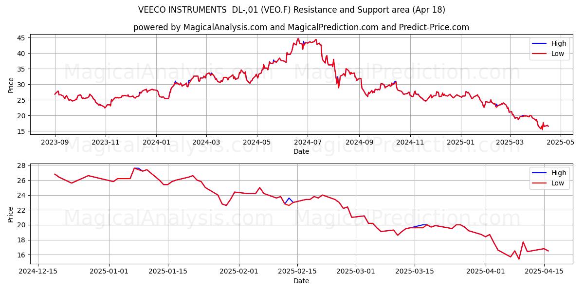  VEECO INSTRUMENTS  DL-,01 (VEO.F) Support and Resistance area (18 Apr) 