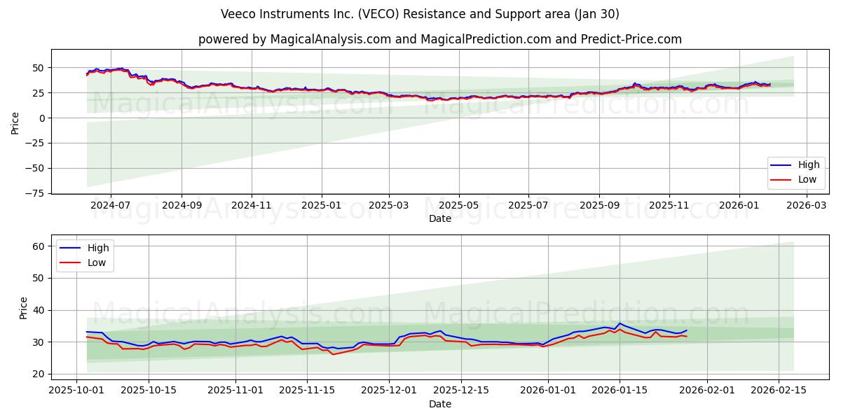  Veeco Instruments Inc. (VECO) Support and Resistance area (29 Jan) 