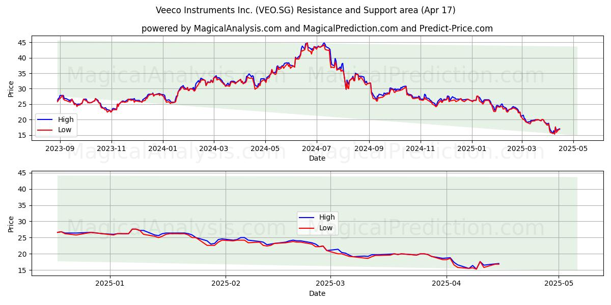  Veeco Instruments Inc. (VEO.SG) Support and Resistance area (17 Apr) 