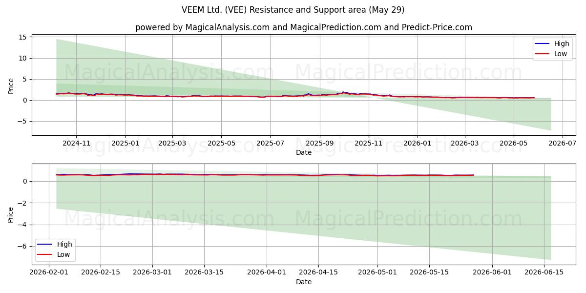  VEEM Ltd. (VEE) Support and Resistance area (28 May) 