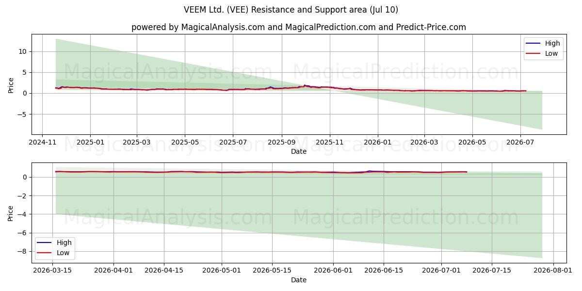 VEEM Ltd. (VEE) Support and Resistance area (09 Jul) 