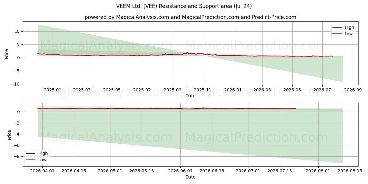 VEEM Ltd. (VEE) Support and Resistance area (23 Jul) 