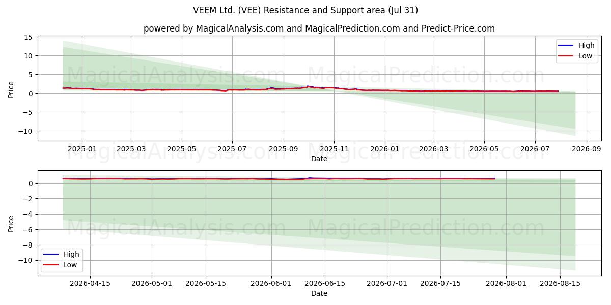  VEEM Ltd. (VEE) Support and Resistance area (30 Jul) 