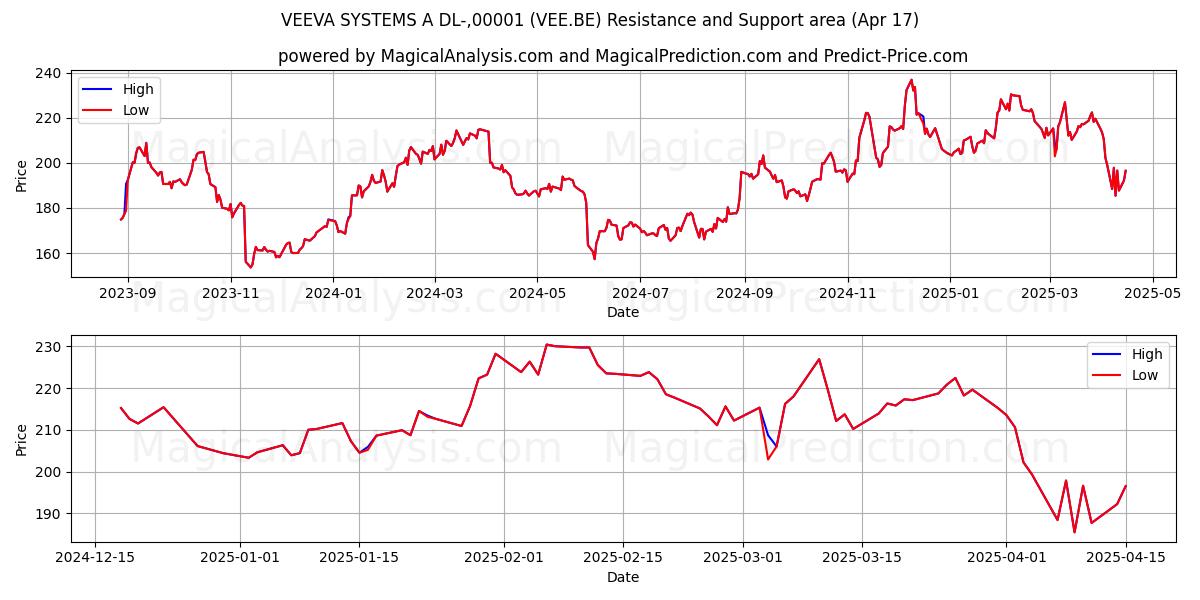  VEEVA SYSTEMS A DL-,00001 (VEE.BE) Support and Resistance area (17 Apr) 