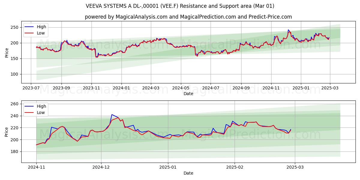  VEEVA SYSTEMS A DL-,00001 (VEE.F) Support and Resistance area (14 Mar) 