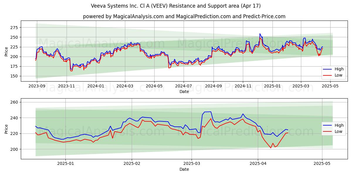 Veeva Systems Inc. Cl A (VEEV) Support and Resistance area (17 Apr) Veeva Systems Inc. Cl A (VEEV) Support and Resistance area (17 Apr)