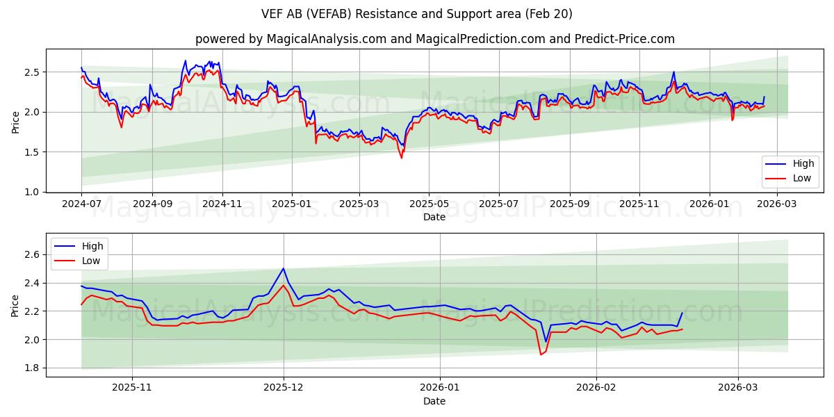  VEF AB (VEFAB) Support and Resistance area (19 Feb) 