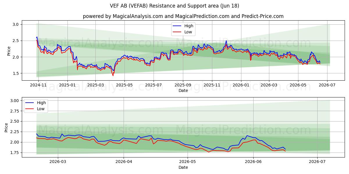  VEF AB (VEFAB) Support and Resistance area (17 Jun) 