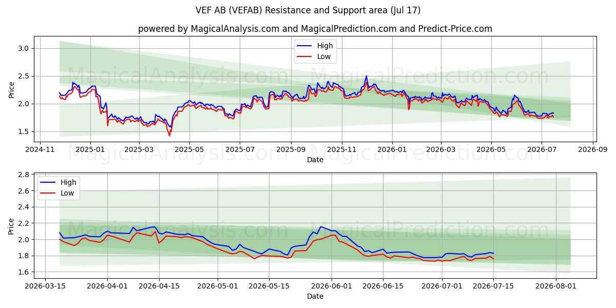  VEF AB (VEFAB) Support and Resistance area (16 Jul) 