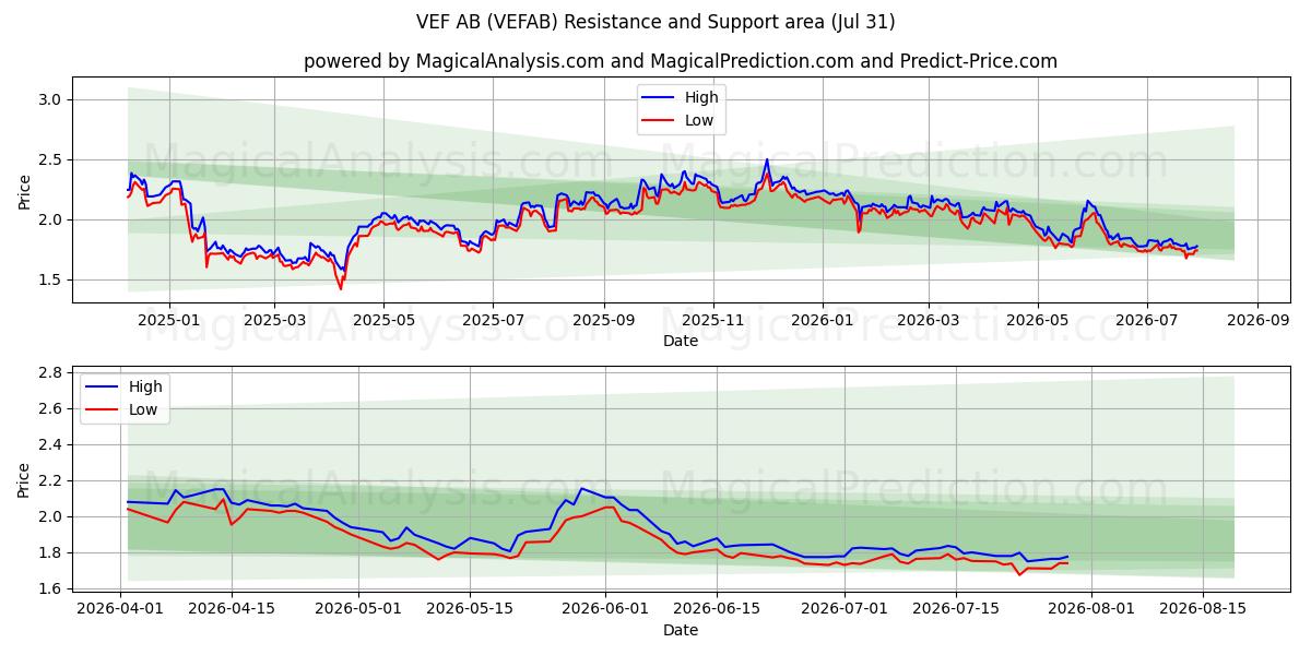  VEF AB (VEFAB) Support and Resistance area (30 Jul) 