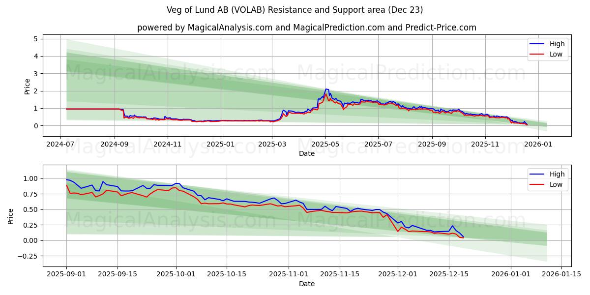  Veg of Lund AB (VOLAB) Support and Resistance area (22 Dec) 