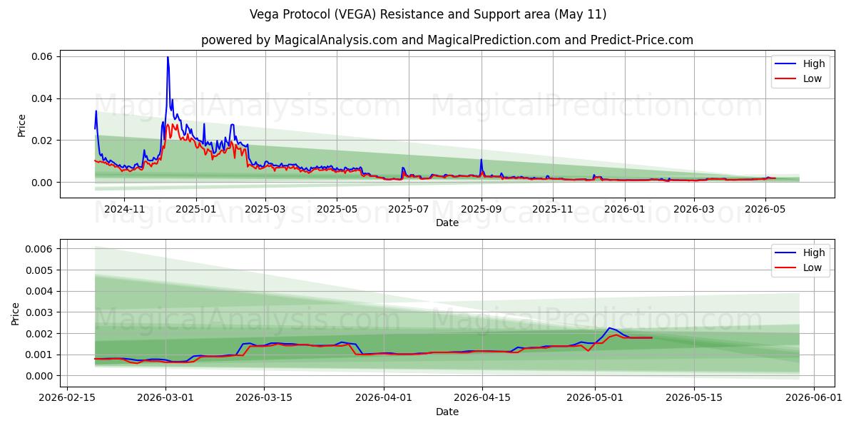  پروتکل وگا (VEGA) Support and Resistance area (10 May) 