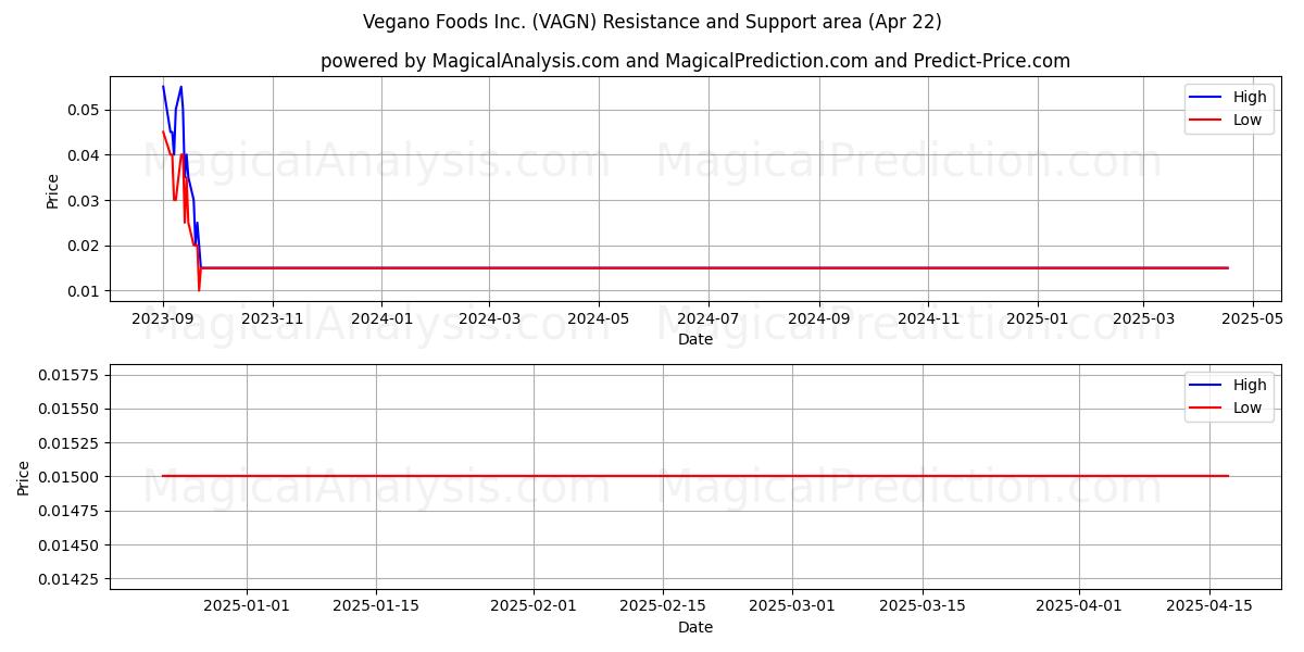  Vegano Foods Inc. (VAGN) Support and Resistance area (22 Apr) 