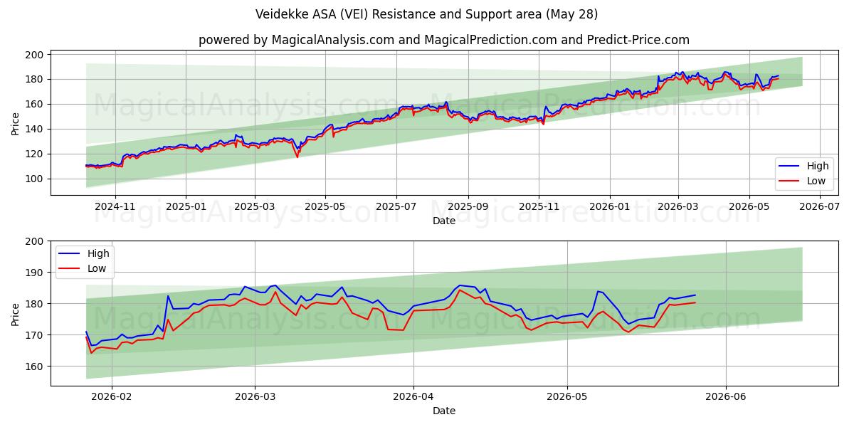  Veidekke ASA (VEI) Support and Resistance area (27 May) 