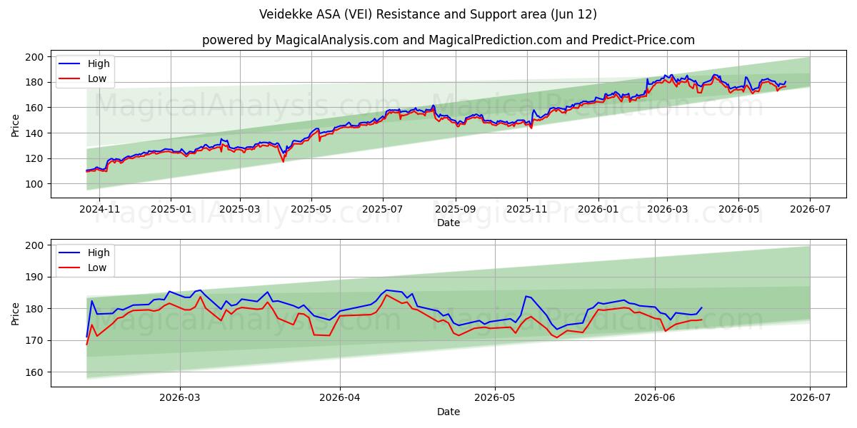  Veidekke ASA (VEI) Support and Resistance area (11 Jun) 