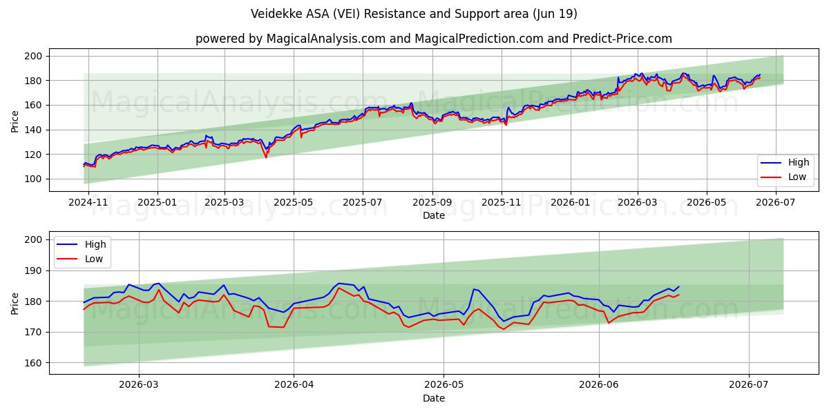  Veidekke ASA (VEI) Support and Resistance area (18 Jun) 