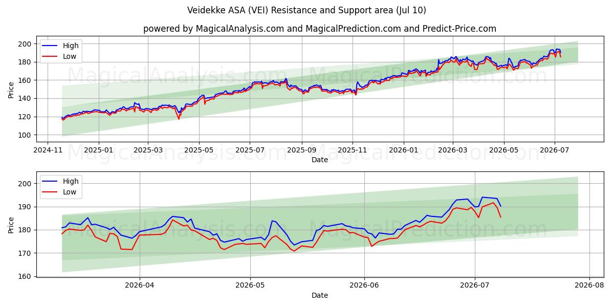  Veidekke ASA (VEI) Support and Resistance area (09 Jul) 