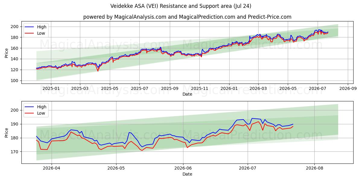  Veidekke ASA (VEI) Support and Resistance area (23 Jul) 
