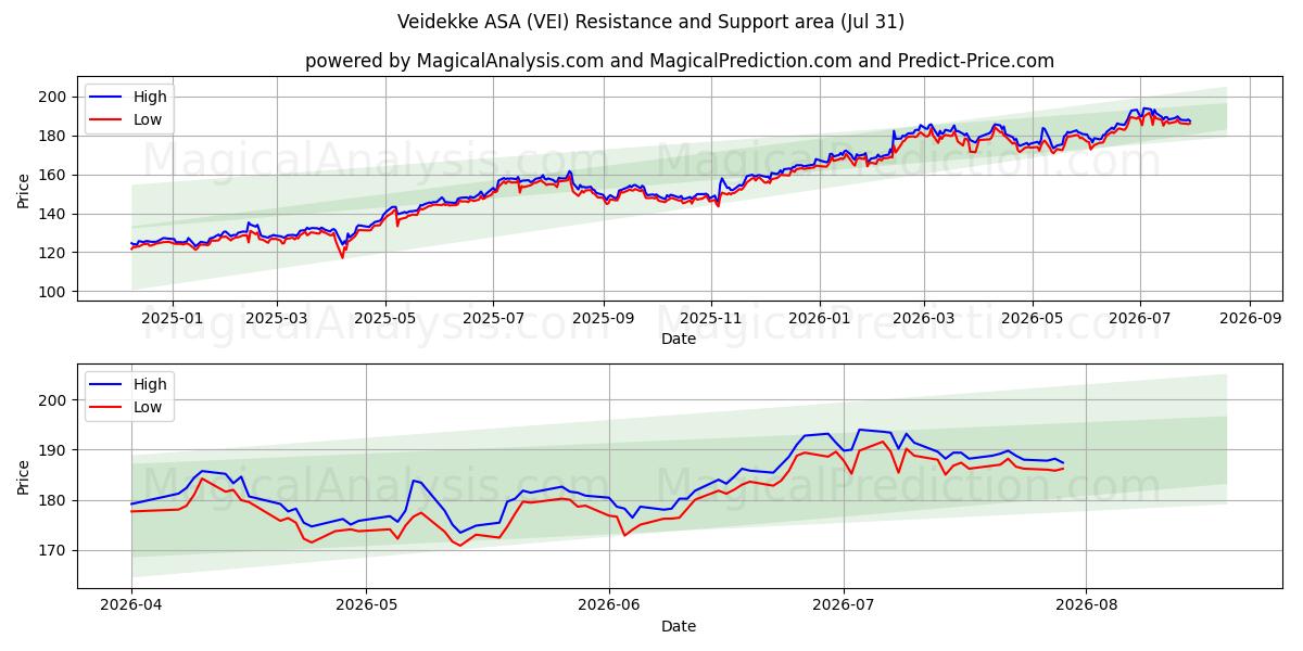  Veidekke ASA (VEI) Support and Resistance area (30 Jul) 