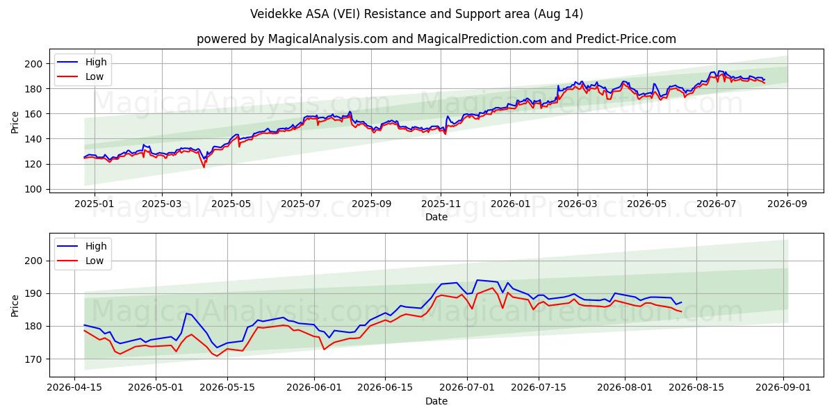  Veidekke ASA (VEI) Support and Resistance area (13 Aug) 