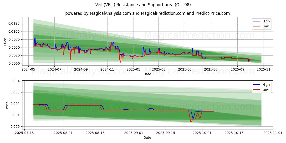  حجاب (VEIL) Support and Resistance area (07 Oct) 