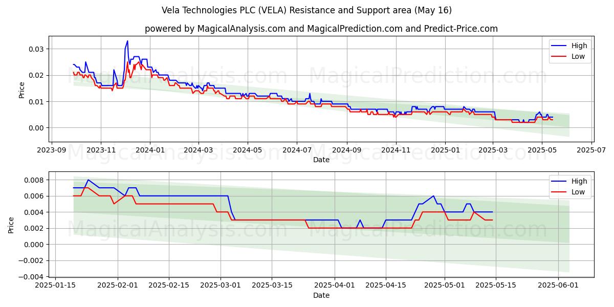  Vela Technologies PLC (VELA) Support and Resistance area (16 May) 