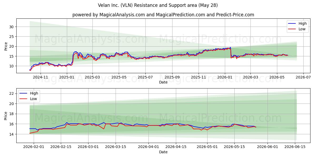  Velan Inc. (VLN) Support and Resistance area (27 May) 
