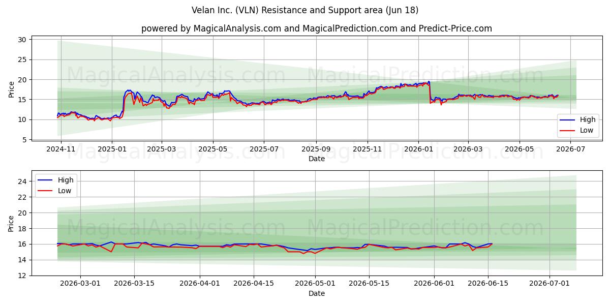  Velan Inc. (VLN) Support and Resistance area (17 Jun) 