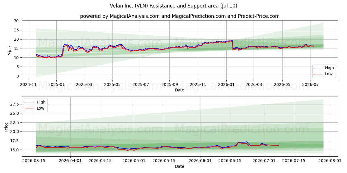  Velan Inc. (VLN) Support and Resistance area (09 Jul) 