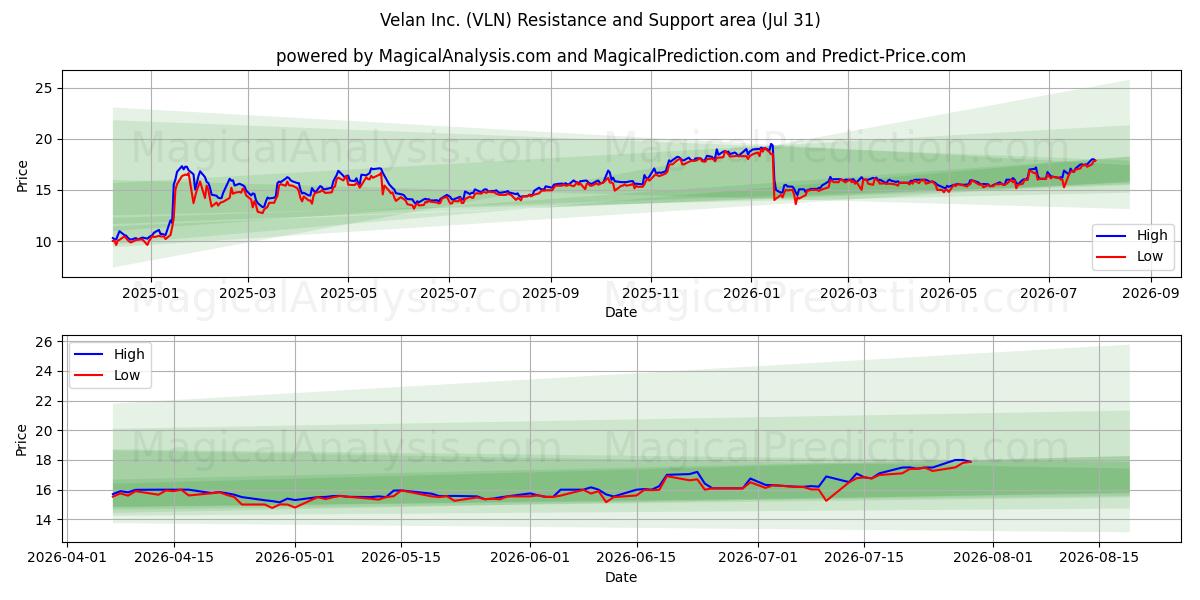  Velan Inc. (VLN) Support and Resistance area (30 Jul) 