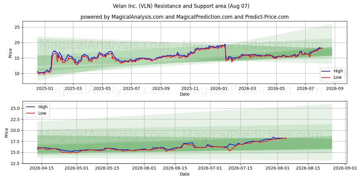  Velan Inc. (VLN) Support and Resistance area (06 Aug) 