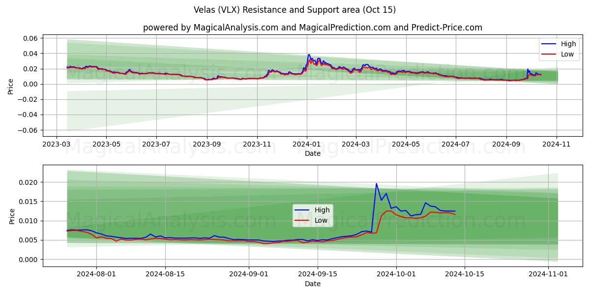  维拉斯 (VLX) Support and Resistance area (15 Oct) 